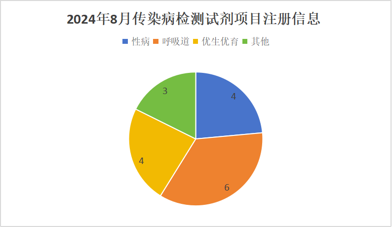 2024年8月中國傳染病檢測試劑注冊概況 2024年8月中國傳染病檢測試劑注冊概況