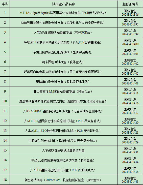 2024年8月中國傳染病檢測試劑注冊概況 2024年8月中國傳染病檢測試劑注冊概況