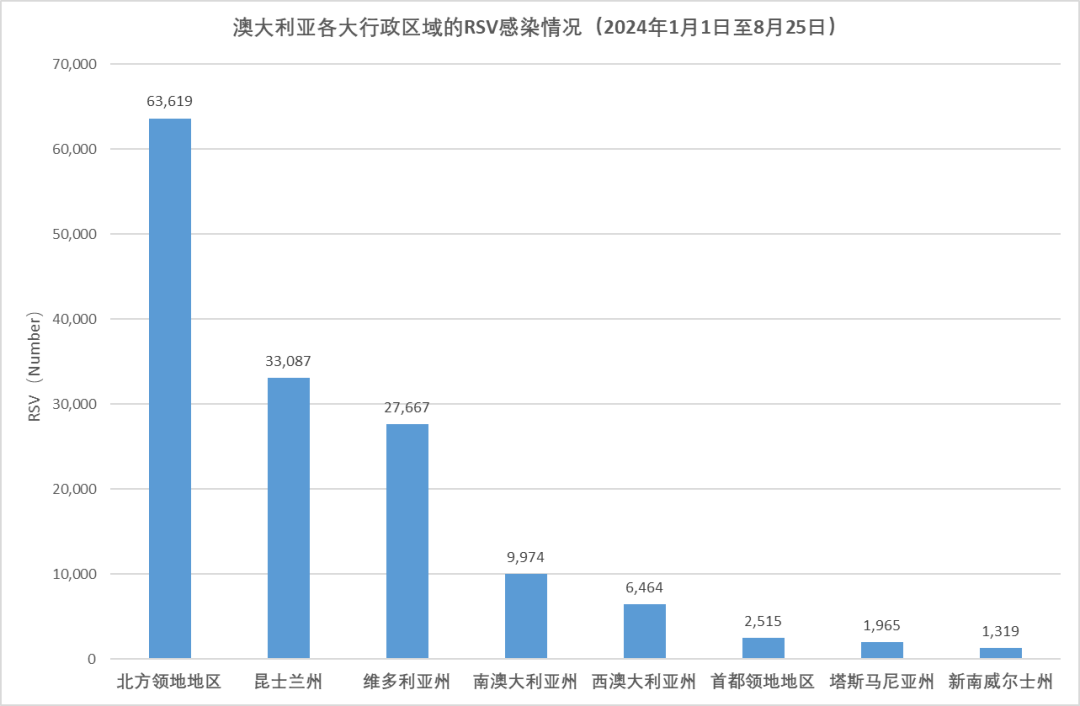 警惕！澳大利亞RSV病例激增1.5倍！國內(nèi)即將進(jìn)入流行季！目前已有“預(yù)防針”...