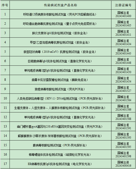 2024年8月中國傳染病檢測試劑注冊概況 2024年8月中國傳染病檢測試劑注冊概況