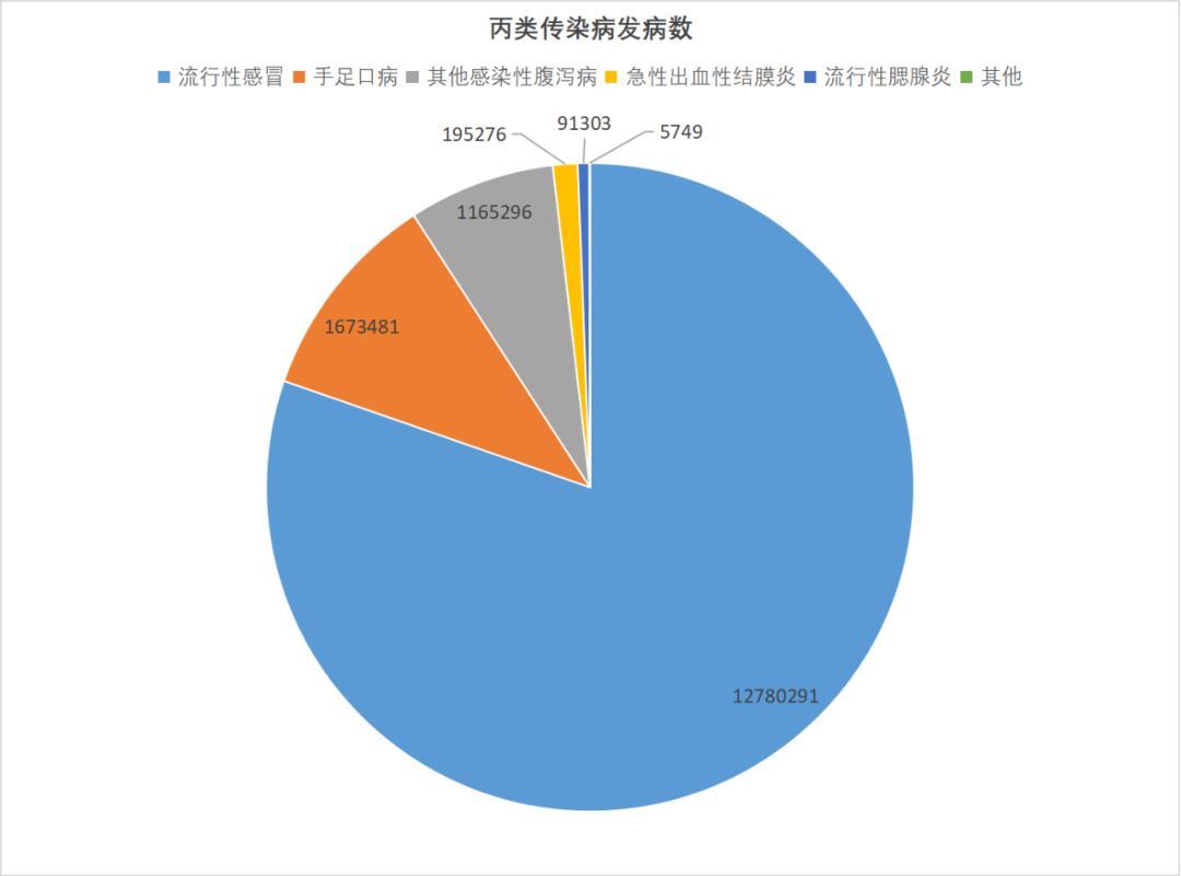 2023年全國法定傳染病疫情概況 2023年全國法定傳染病疫情概況