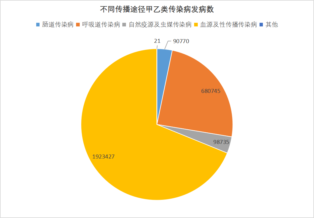 2023年全國法定傳染病疫情概況 2023年全國法定傳染病疫情概況