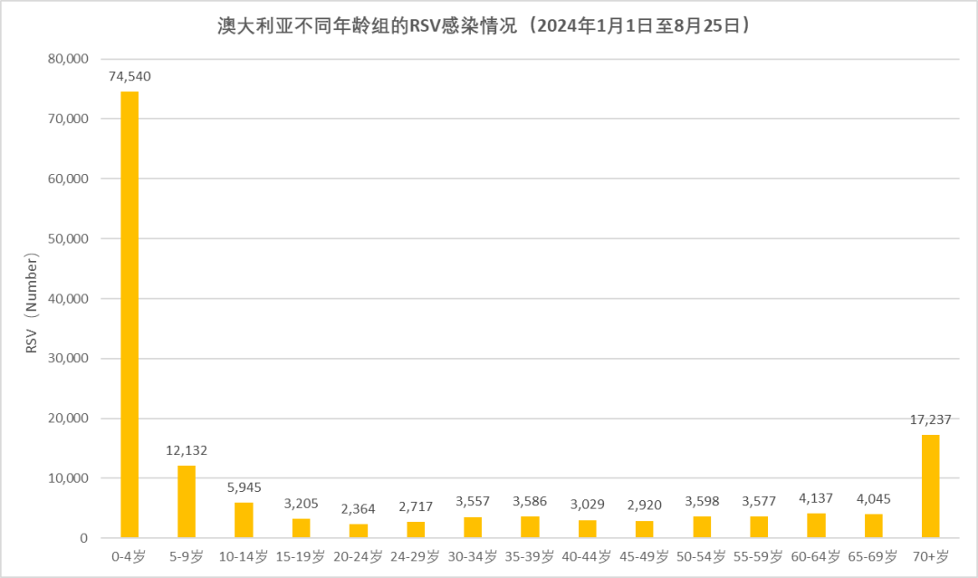 警惕！澳大利亞RSV病例激增1.5倍！國內(nèi)即將進(jìn)入流行季！目前已有“預(yù)防針”...