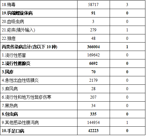 2024年8月全國法定傳染病疫情概況 2024年8月全國法定傳染病疫情概況