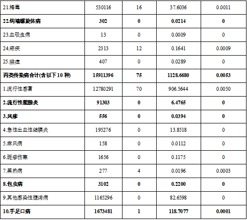 2023年全國法定傳染病疫情概況 2023年全國法定傳染病疫情概況