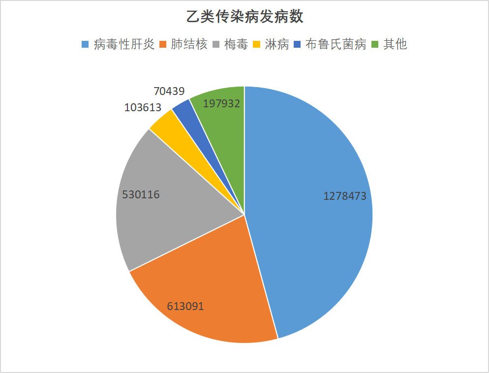 2023年全國法定傳染病疫情概況 2023年全國法定傳染病疫情概況