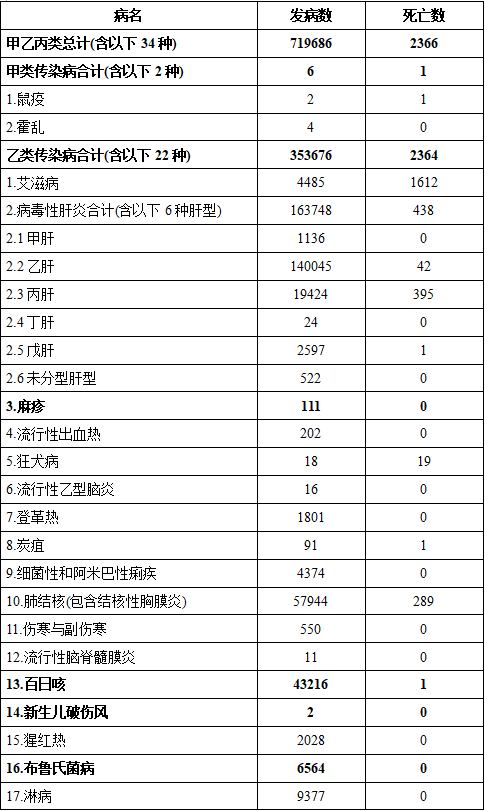 2024年8月全國法定傳染病疫情概況 2024年8月全國法定傳染病疫情概況
