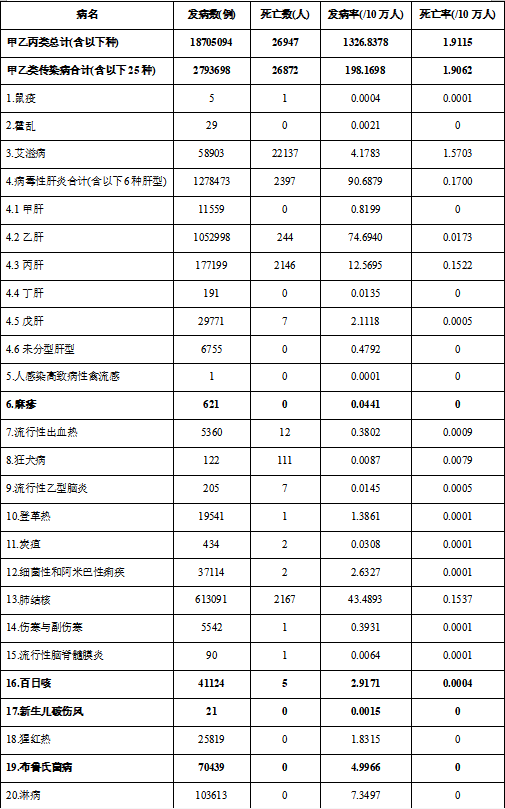 2023年全國法定傳染病疫情概況 2023年全國法定傳染病疫情概況