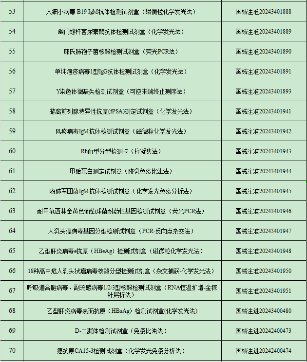 2024年9月中國傳染病檢測試劑注冊概況 2024年9月中國傳染病檢測試劑注冊概況