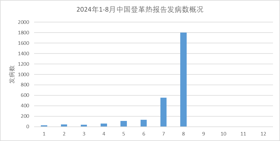 全球登革熱激增！這種疾病在中國正進入高發(fā)期...目前無特效藥...