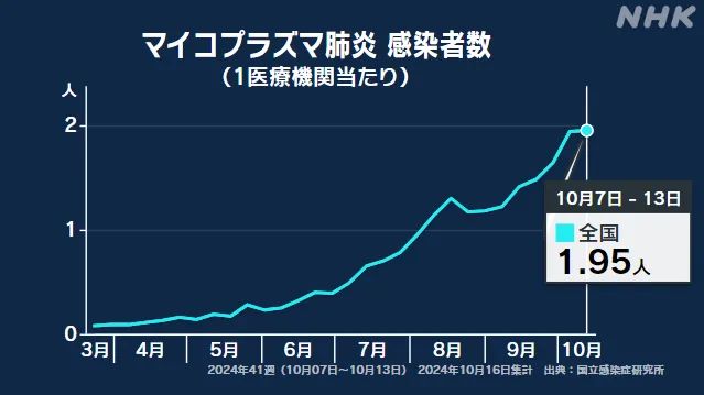 警惕！日本支原體肺炎創(chuàng)歷史新高，中國部分醫(yī)院接診量已翻倍！