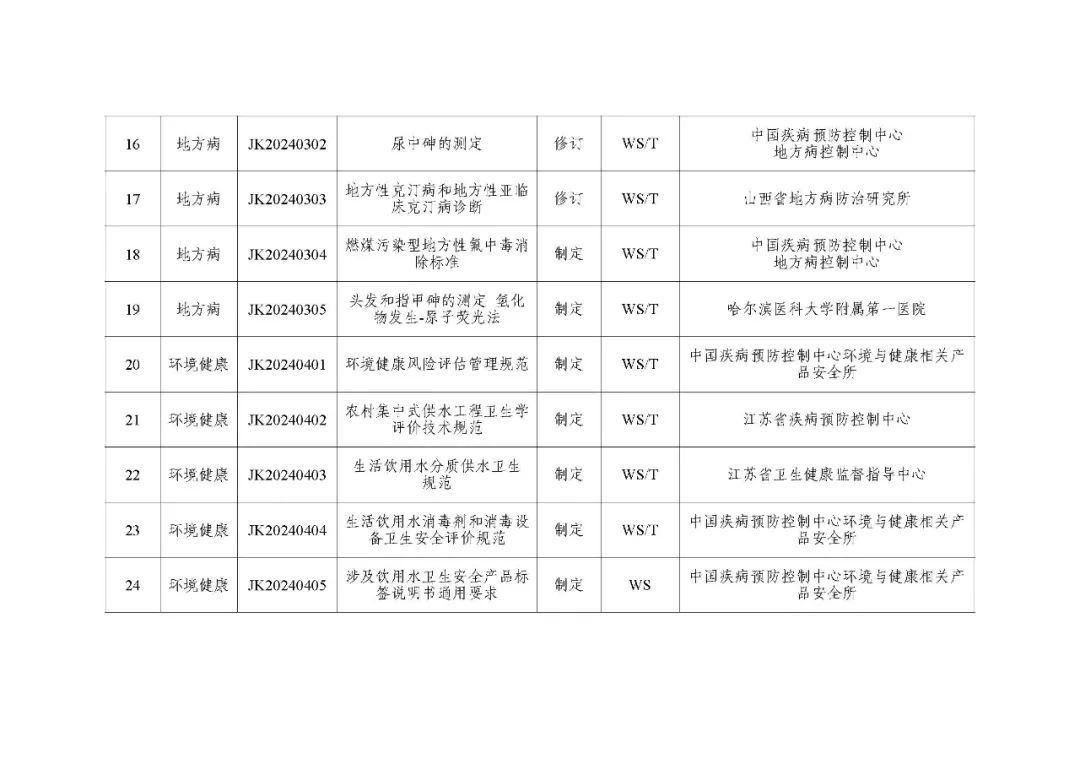 國家疾控:關(guān)于印發(fā)2024年度疾病預(yù)防控制標(biāo)準(zhǔn)項目計劃的通知 國家疾控:關(guān)于印發(fā)2024年度疾病預(yù)防控制標(biāo)準(zhǔn)項目計劃的通知