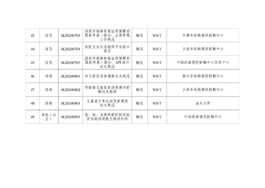 國家疾控:關(guān)于印發(fā)2024年度疾病預(yù)防控制標(biāo)準(zhǔn)項目計劃的通知 國家疾控:關(guān)于印發(fā)2024年度疾病預(yù)防控制標(biāo)準(zhǔn)項目計劃的通知