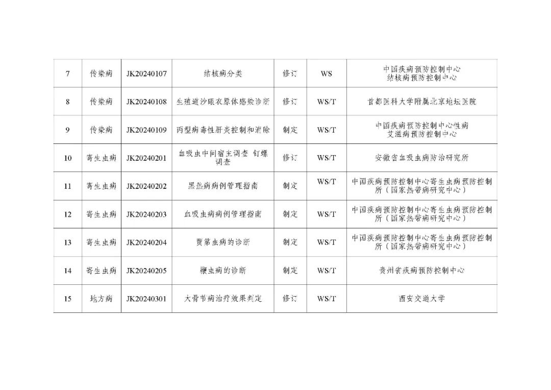 國家疾控:關(guān)于印發(fā)2024年度疾病預(yù)防控制標(biāo)準(zhǔn)項目計劃的通知 國家疾控:關(guān)于印發(fā)2024年度疾病預(yù)防控制標(biāo)準(zhǔn)項目計劃的通知
