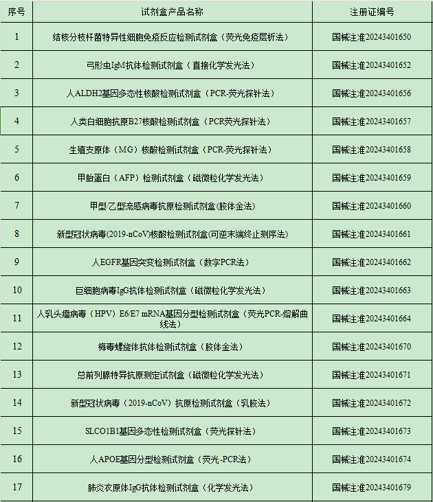 2024年9月中國傳染病檢測試劑注冊概況 2024年9月中國傳染病檢測試劑注冊概況
