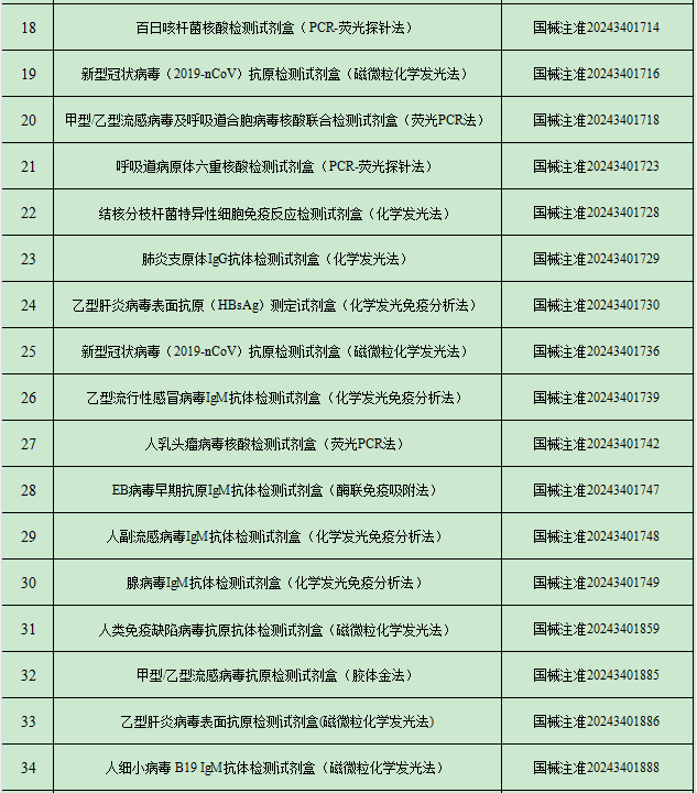 2024年9月中國傳染病檢測試劑注冊概況 2024年9月中國傳染病檢測試劑注冊概況