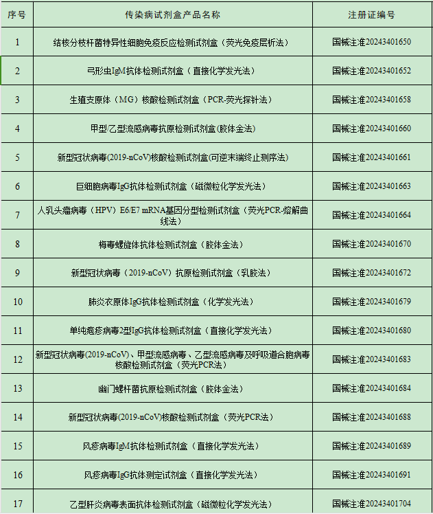 2024年9月中國傳染病檢測試劑注冊概況 2024年9月中國傳染病檢測試劑注冊概況