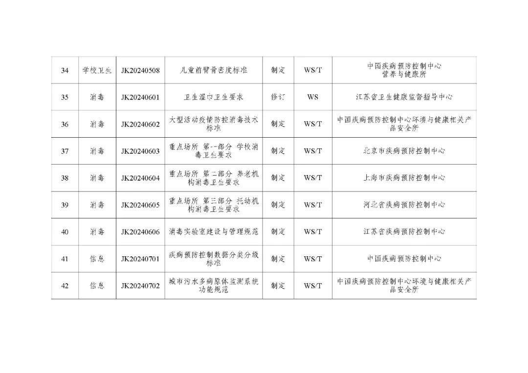 國家疾控:關(guān)于印發(fā)2024年度疾病預(yù)防控制標(biāo)準(zhǔn)項目計劃的通知 國家疾控:關(guān)于印發(fā)2024年度疾病預(yù)防控制標(biāo)準(zhǔn)項目計劃的通知