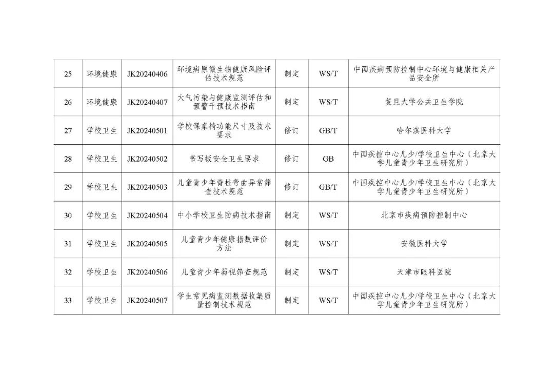 國家疾控:關(guān)于印發(fā)2024年度疾病預(yù)防控制標(biāo)準(zhǔn)項目計劃的通知 國家疾控:關(guān)于印發(fā)2024年度疾病預(yù)防控制標(biāo)準(zhǔn)項目計劃的通知