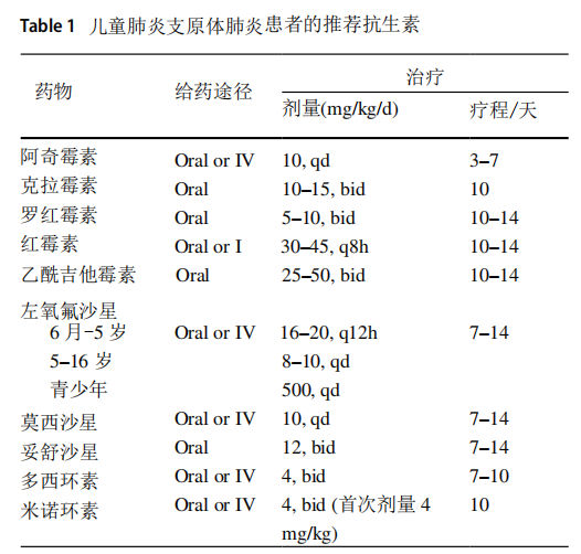 【標準?共識?指南】兒童大環(huán)內(nèi)酯類耐藥肺炎支原體肺炎診治專家共識（2024）