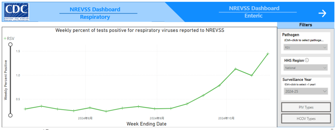 美國、澳洲RSV感染上升，青島市疾控中心發(fā)布健康提醒！