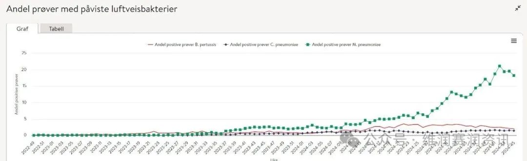 全球疫情警報：日本肺炎支原體病例激增35倍，美國及歐洲多地激增10倍！