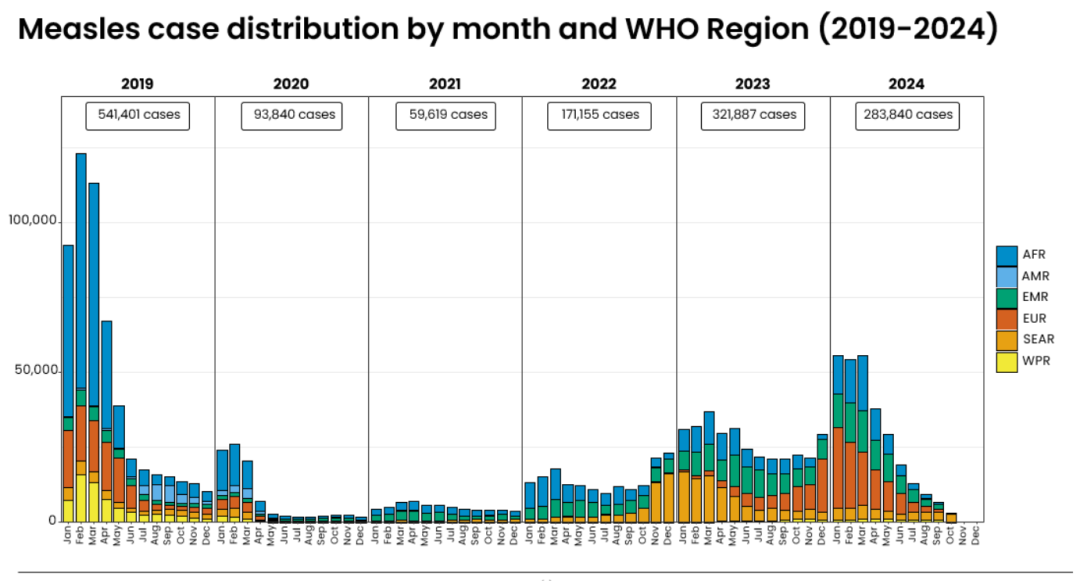 WHO警告：全球麻疹激增，2023年飆升至1030萬，部分地區(qū)增長超萬倍！