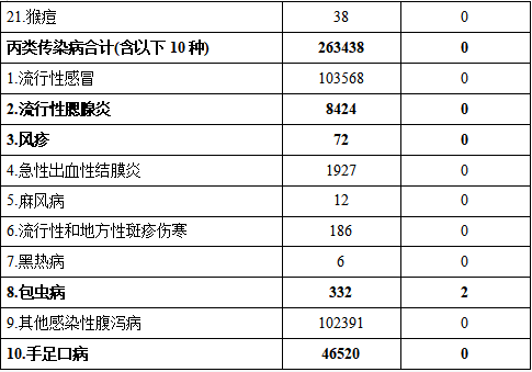 2024年10月全國(guó)法定傳染病疫情概況