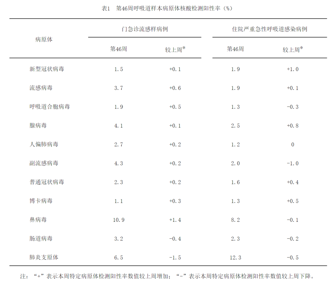 中疾控：近期急性呼吸道傳染病感染數(shù)據(jù)及趨勢分析