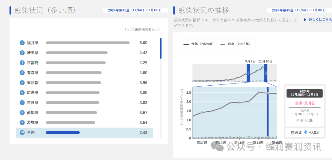 全球疫情警報：日本肺炎支原體病例激增35倍，美國及歐洲多地激增10倍！