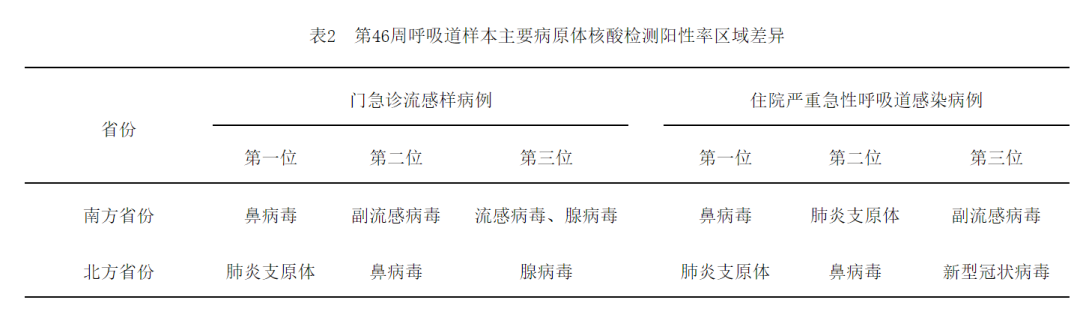 中疾控：近期急性呼吸道傳染病感染數(shù)據(jù)及趨勢分析