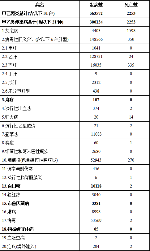 2024年10月全國(guó)法定傳染病疫情概況