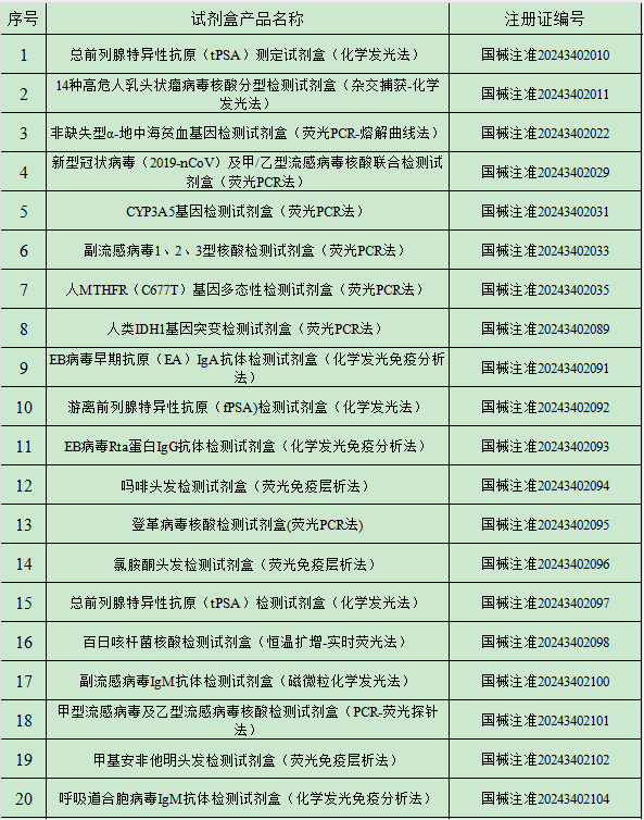 2024年10月中國傳染病檢測試劑注冊概況