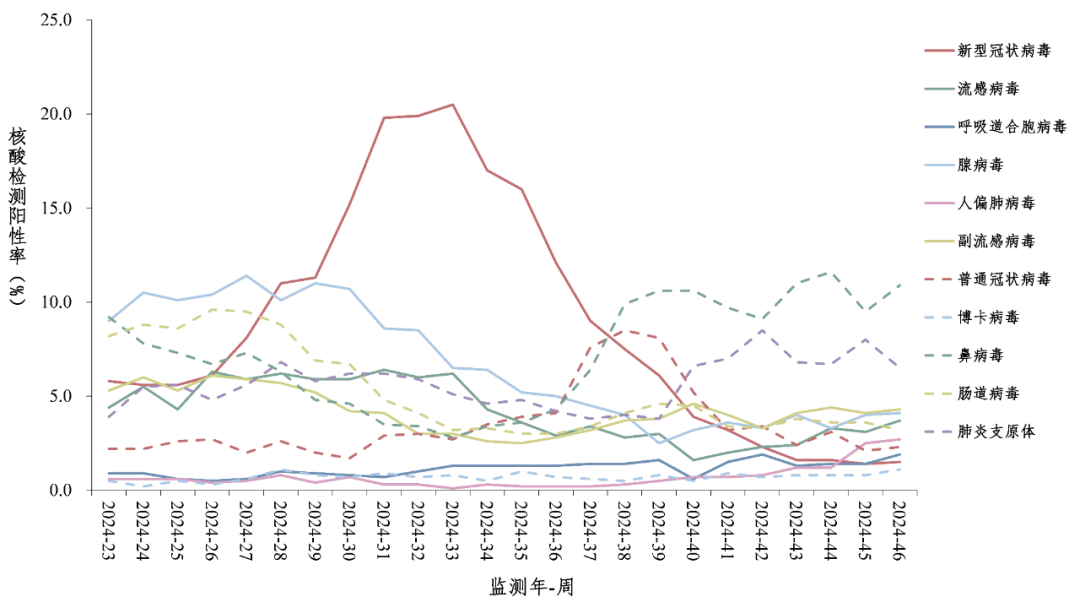 中疾控：近期急性呼吸道傳染病感染數(shù)據(jù)及趨勢分析