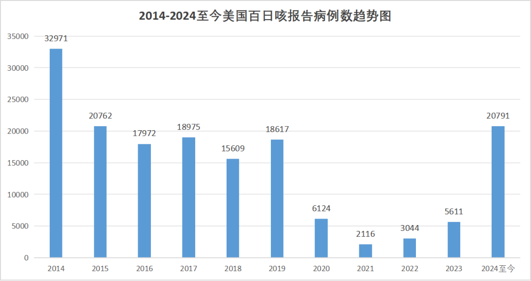 十年來(lái)最嚴(yán)重!美國(guó)百日咳疫情對(duì)國(guó)內(nèi)有何啟示? 十年來(lái)最嚴(yán)重!美國(guó)百日咳疫情對(duì)國(guó)內(nèi)有何啟示?