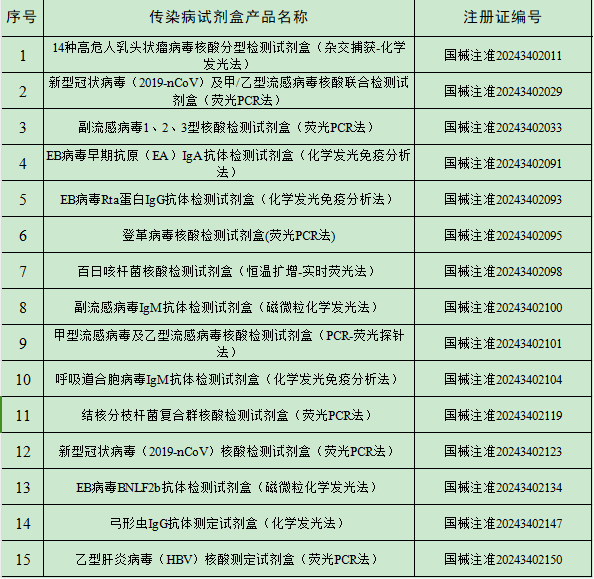 2024年10月中國傳染病檢測試劑注冊概況