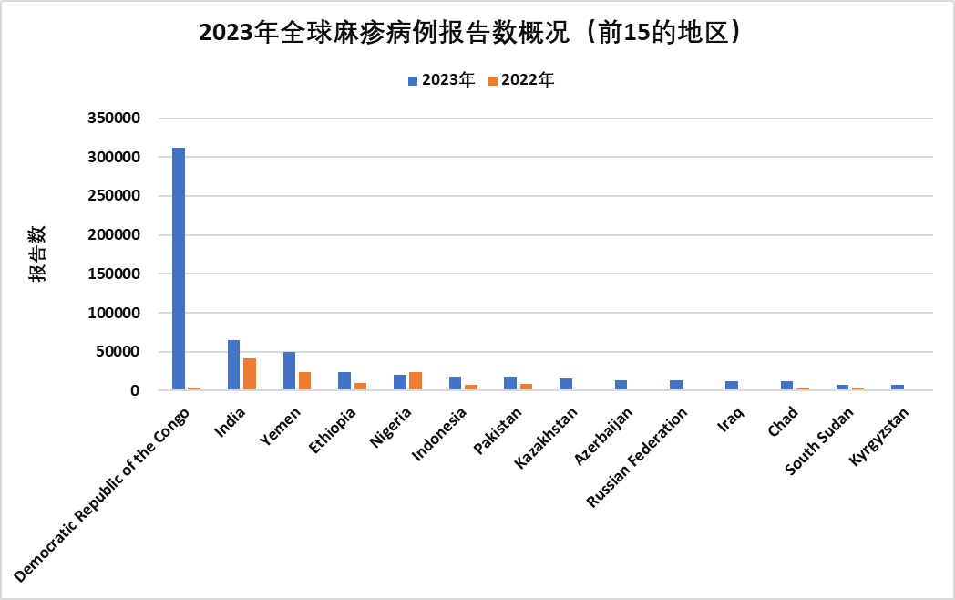 WHO警告：全球麻疹激增，2023年飆升至1030萬，部分地區(qū)增長超萬倍！