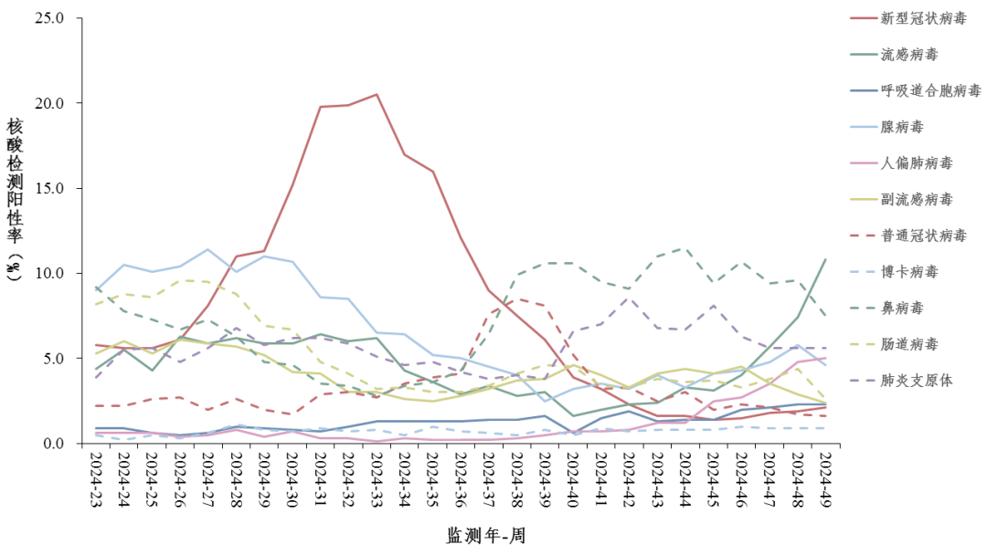 中疾控：目前急性呼吸道傳染病呈現(xiàn)持續(xù)上升趨勢！