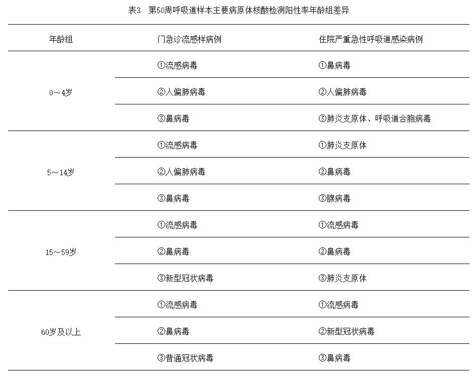 流感進(jìn)入流行季