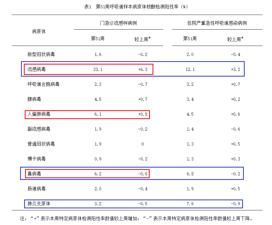 流感加強(qiáng)，北方省份上升趨勢(shì)尤其明顯