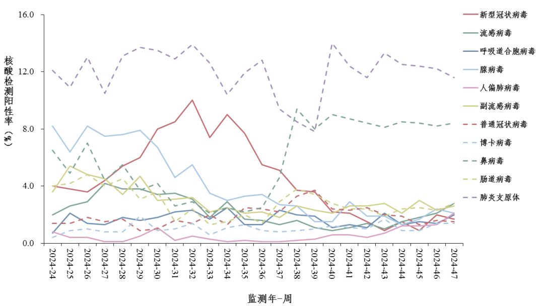 中疾控：呼吸道感染上升，流感及腺病毒連增兩周！