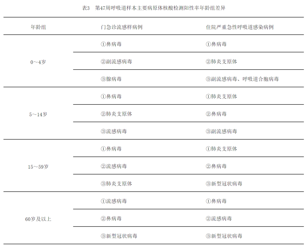 中疾控：呼吸道感染上升，流感及腺病毒連增兩周！