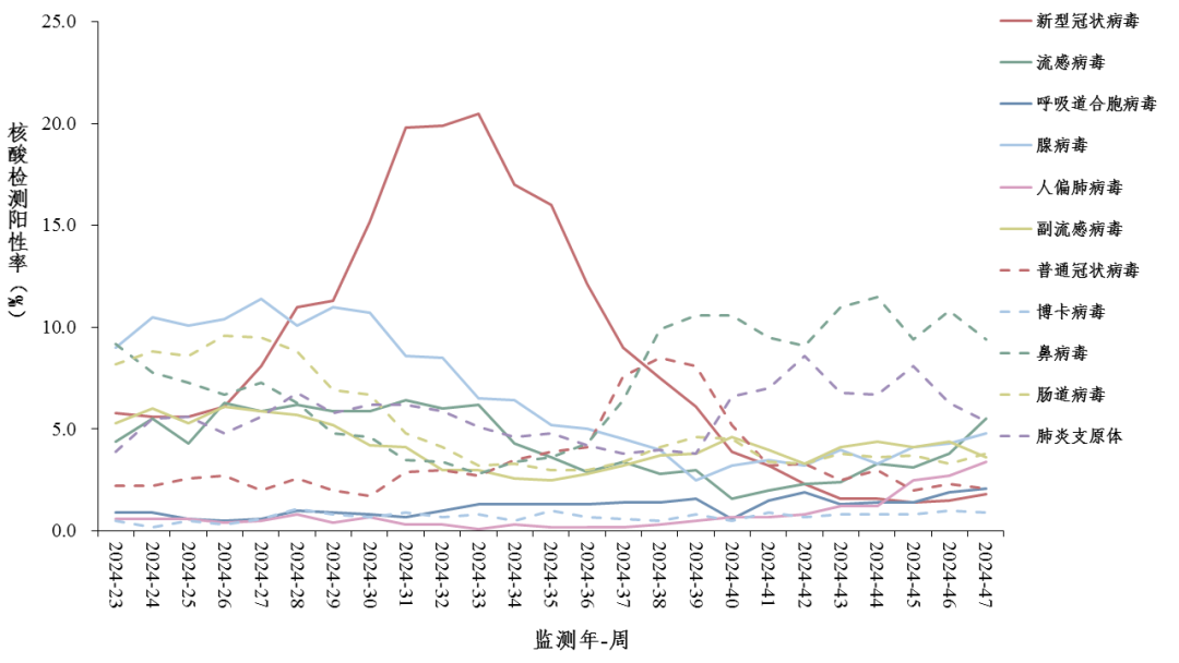 中疾控：呼吸道感染上升，流感及腺病毒連增兩周！