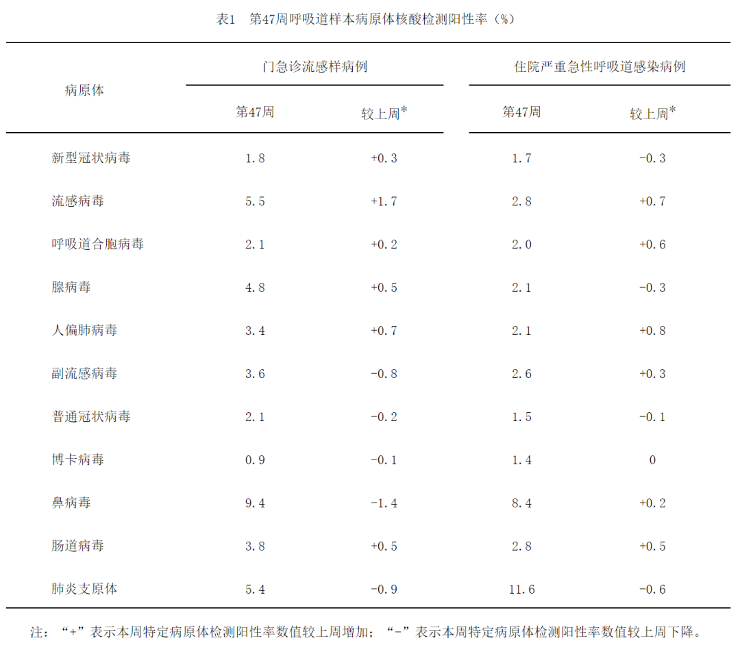 中疾控：呼吸道感染上升，流感及腺病毒連增兩周！