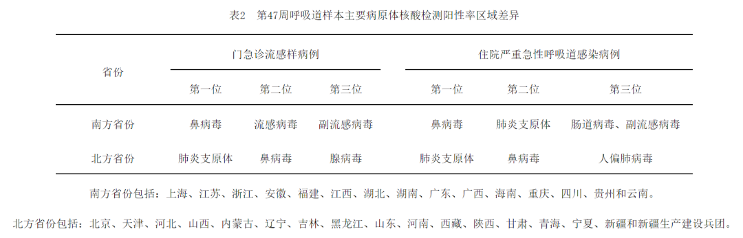 中疾控：呼吸道感染上升，流感及腺病毒連增兩周！
