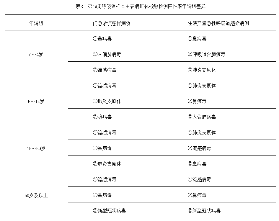 中疾控：目前急性呼吸道傳染病呈現(xiàn)持續(xù)上升趨勢！