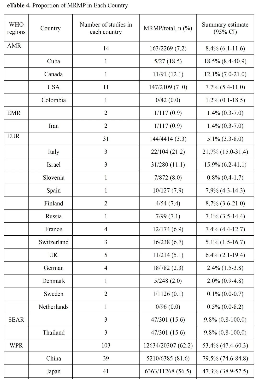 大環(huán)內(nèi)酯類耐藥肺炎支原體，中國(guó)感染率為79.5%