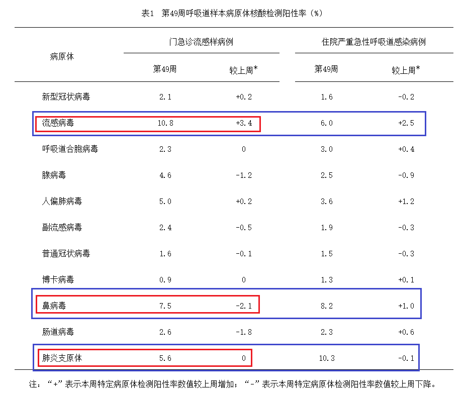 中疾控：目前急性呼吸道傳染病呈現(xiàn)持續(xù)上升趨勢！