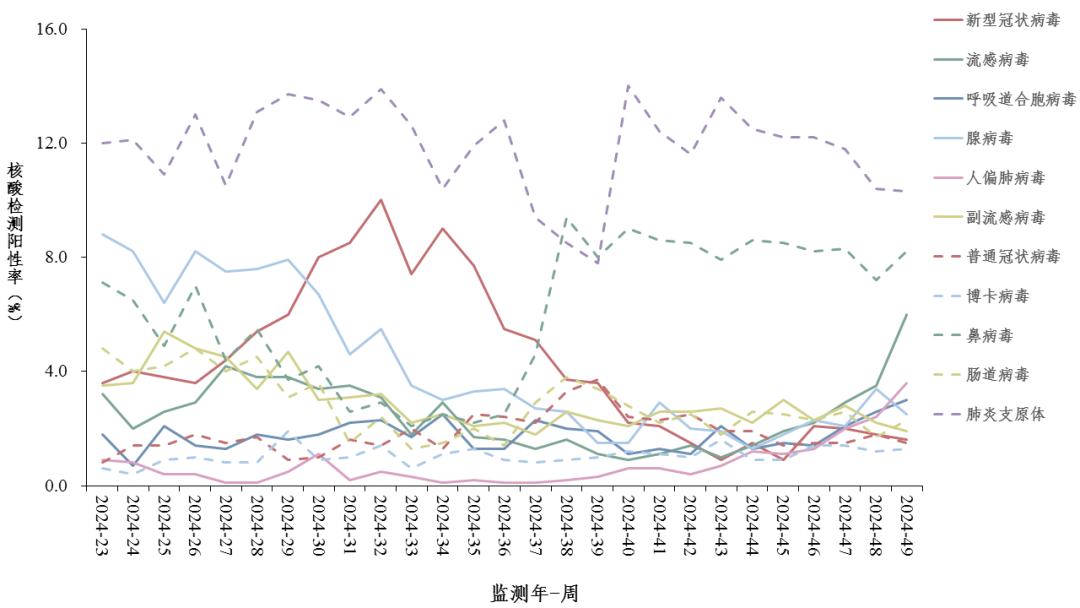 中疾控：目前急性呼吸道傳染病呈現(xiàn)持續(xù)上升趨勢！