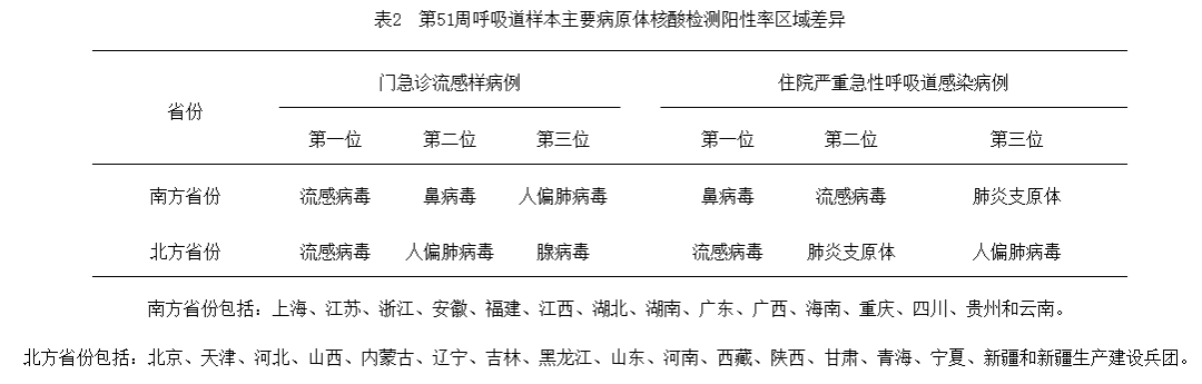 流感加強(qiáng)，北方省份上升趨勢(shì)尤其明顯